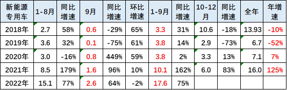 新能源車市分析:乘用車年累增速保持高位 專用車銷量超強 新能源車市分析:乘用車年累增速保持高位 專用車銷量超強